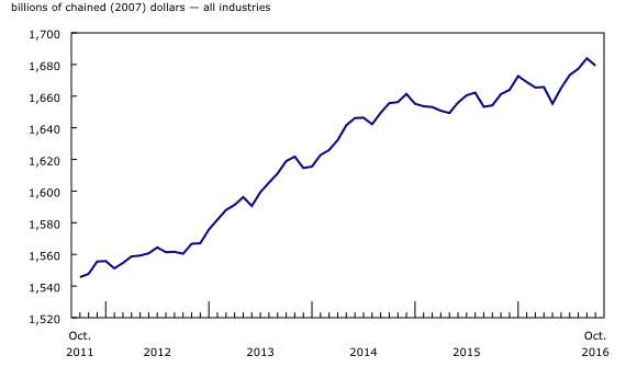 line chart&8211;Chart1, from October 2011 to October 2016