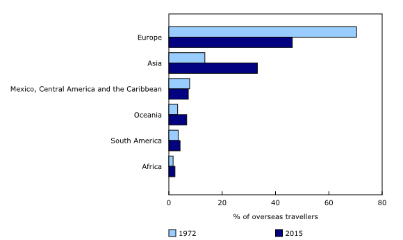 Chart 2: Overseas travellers visiting Canada, by region, 1972 and 2015