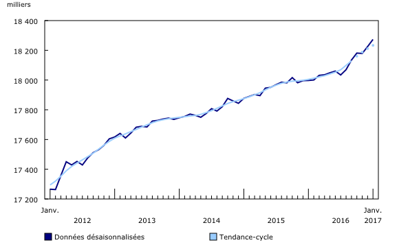 graphique linéaire simple&8211;Graphique1, de janvier 2012 à janvier 2017