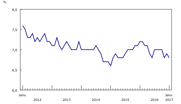 graphique linéaire simple&8211;Graphique2, de janvier 2012 à janvier 2017