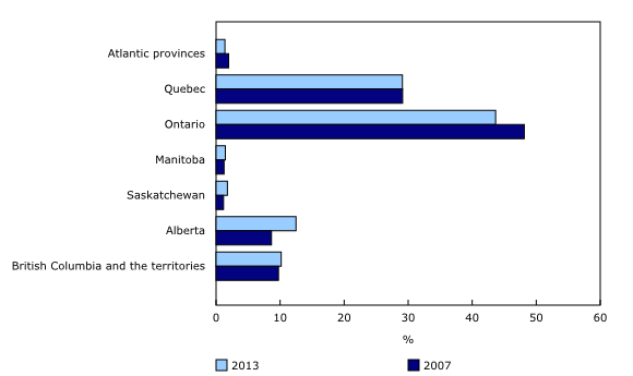Chart 2: Regional distribution of expenditures on industrial research and development, 2007 and 2013