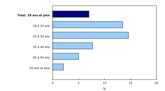 Graphique 1: Proportion de la population âgée de 18 ans et plus ayant utilisé des services de transport entre particuliers de novembre 2015 à octobre 2016, selon le groupe d'âge, Canada