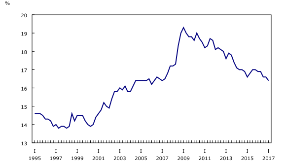 line chart&8211;Chart2, from first quarter 1995 to first quarter 2017
