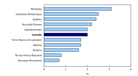 Graphique 3: Variation sur 12 mois de la rémunération hebdomadaire moyenne par province, mai 2017