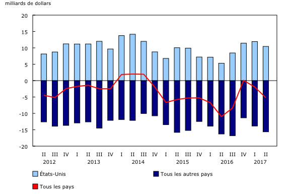 graphique linéaire simple combiné&8211;Graphique2, de deuxième trimestre 2012 à deuxième trimestre 2017