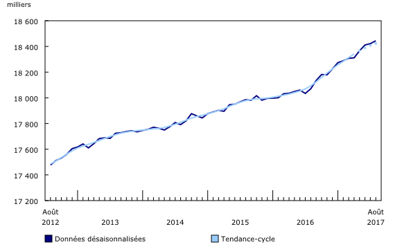 graphique linéaire simple&8211;Graphique1, de août 2012 à août 2017