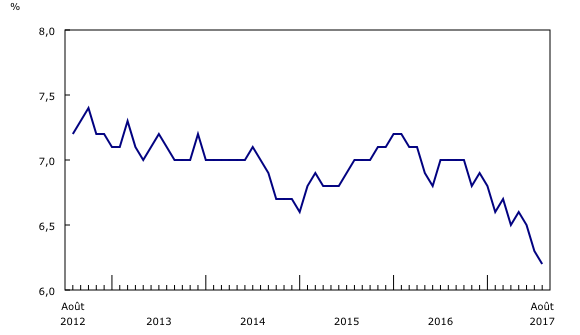 graphique linéaire simple&8211;Graphique2, de août 2012 à août 2017