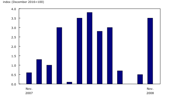 Chart 4: St. John's month-over-month percent change, November 2007 to November 2008