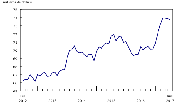 Graphique 2: Les niveaux des stocks reculent légèrement