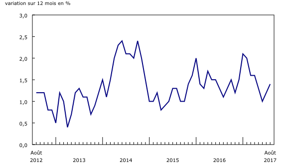 Graphique 1: Variation sur 12 mois de l'Indice des prix à la consommation