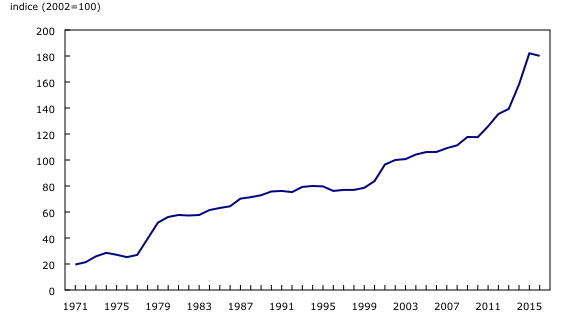 Graphique 5: L'indice de boeuf frais ou surgelé, moyenne annuelle, Canada, 1971 à 2016