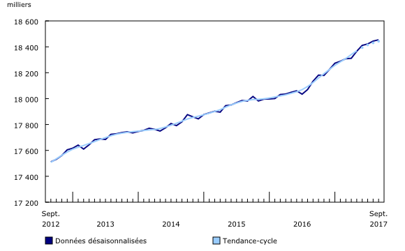 graphique linéaire simple&8211;Graphique1, de septembre 2012 à septembre 2017