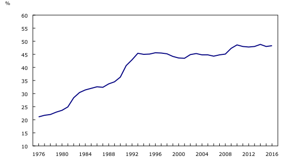graphique linéaire simple&8211;Graphique4, de 1976 à 2016
