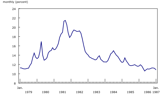 Chart 3: Mortgage lending rate peaked in September 1981