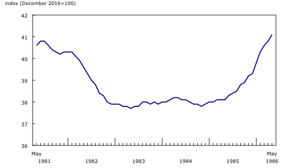 Chart 4: New Housing Price Index in the early 1980s