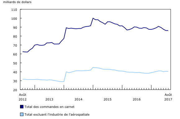 graphique linéaire simple&8211;Graphique4, de août 2012 à août 2017