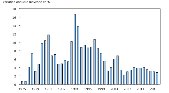 graphique à colonnes groupées&8211;Graphique5, de 1975 à 2016