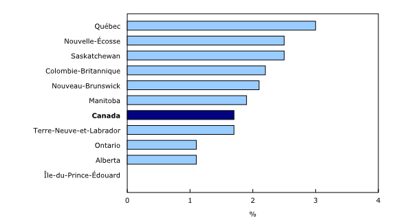 Graphique 3: Variation sur 12 mois de la rémunération hebdomadaire moyenne par province, août 2017