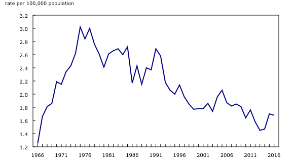 line chart&8211;Chart1, from 1966 to 2016