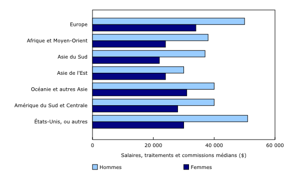 Graphique 1: Salaire médian selon la région de naissance et le sexe pour les immigrants déclarants admis en 2005, année d'imposition 2015