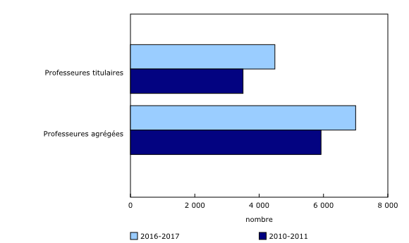 Graphique 1: Nombre de membres féminins du personnel universitaire à temps plein, aux rangs de professeures titulaires et agrégées, 2010-2011 et 2016-2017