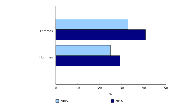 Graphique 3: Pourcentage des femmes et des hommes de 25 à 34 ans titulaires d'un baccalauréat ou d'un grade supérieur¹, Canada, 2006 et 2016