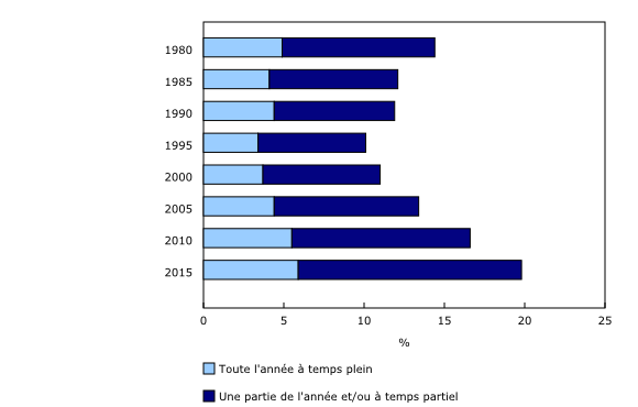 Graphique 1: La proportion des personnes âgées au travail a augmenté, Canada, 1980 à 2015
