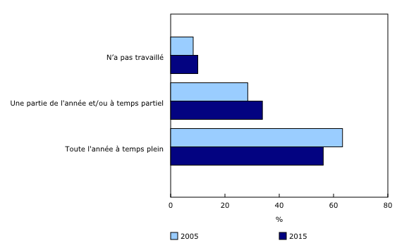 Graphique 3: Activité sur le marché du travail des hommes de 25 à 54 ans, Canada, 2005 et 2015