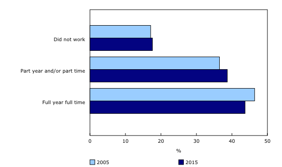 Chart 4: Working activity patterns of women, aged 25 to 54, Canada, 2005 and 2015