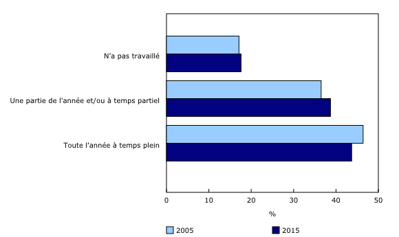 Graphique 4: Activité sur le marché du travail des femmes de 25 à 54 ans, Canada, 2005 et 2015