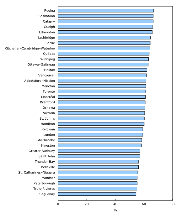 Chart 5: Employment rate, by census metropolitan area, highest to lowest, Canada, 2016