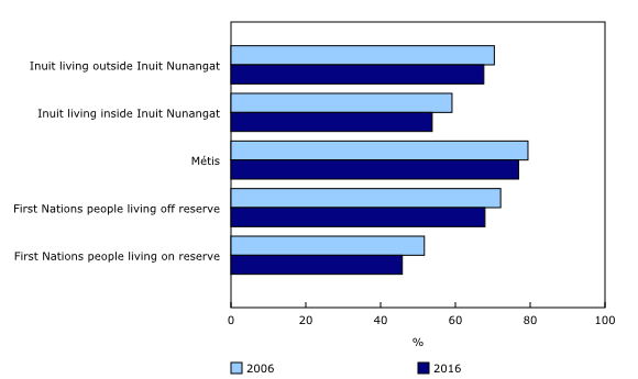 Chart 6: Employment rate of men aged 25 to 54, by Aboriginal identity and residence, Canada, 2006 and 2016