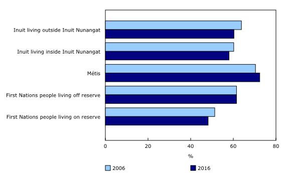 Chart 7: Employment rate of women aged 25 to 54, by Aboriginal identity and residence, Canada, 2006 and 2016
