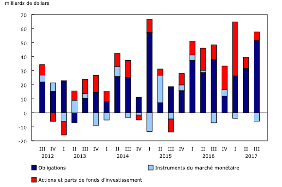 graphique à colonnes empilées&8211;Graphique3, de troisième trimestre 2012 à troisième trimestre 2017