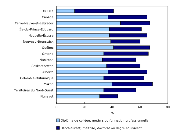 Graphique 1: Niveau d'études postsecondaires le plus élevé chez les personnes de 25 à 64 ans, 2016