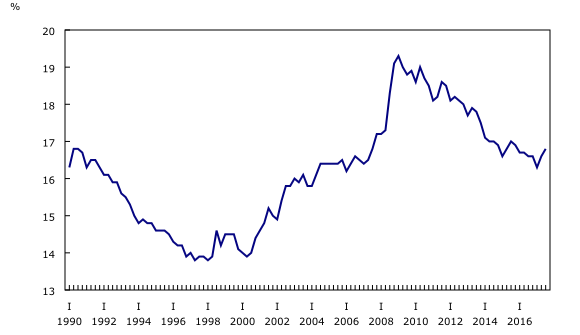 line chart&8211;Chart2, from first quarter 1990 to third quarter 2017