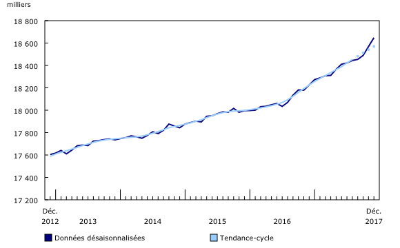 graphique linéaire simple&8211;Graphique1, de décembre 2012 à décembre 2017