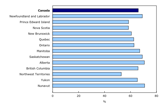 Chart 1: Non-residential capital stock's remaining useful service life by province and territory¹, 2015