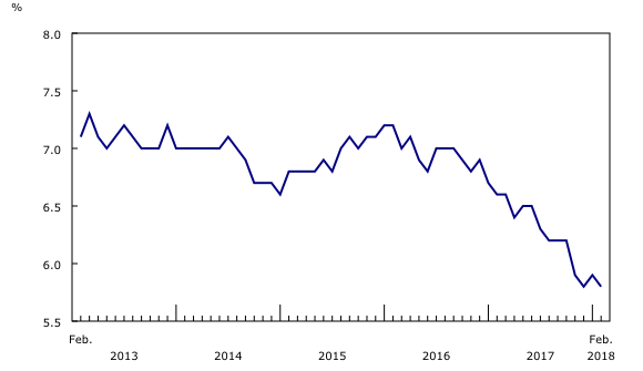line chart&8211;Chart2, from February 2013 to February 2018