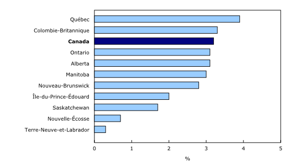 Graphique 3: Variation sur 12 mois de la rémunération hebdomadaire moyenne par province, janvier 2018