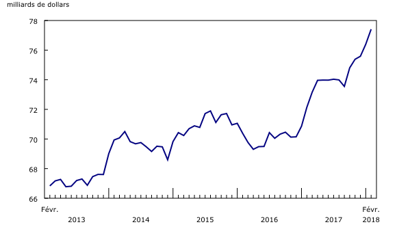 Graphique 2: Les niveaux de stocks atteignent un sommet