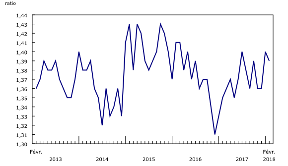 Graphique 3: Diminution du ratio des stocks aux ventes 