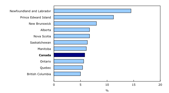 Chart 3: Unemployment rate by province, April 2018