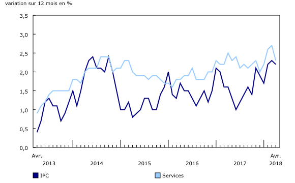 Graphique 1: Variation sur 12 mois de l'Indice des prix à la consommation (IPC) et de l'indice des services