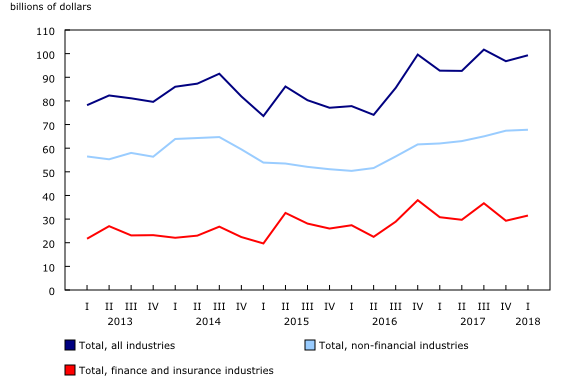 line chart&8211;Chart1, from first quarter 2013 to first quarter 2018
