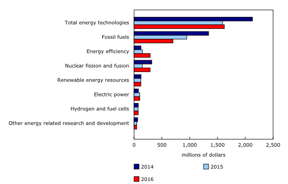 Chart 1: Energy-related in-house research and development expenditures by area of technology in Canada