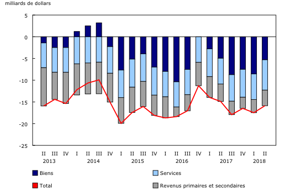 graphique linéaire simple combiné&8211;Graphique1, de deuxième trimestre 2013 à deuxième trimestre 2018