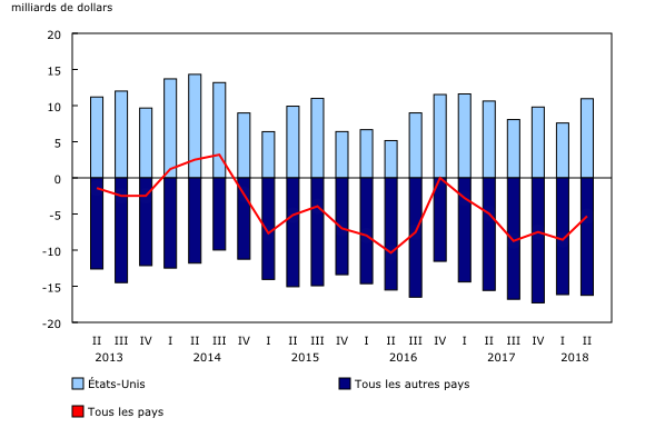 graphique linéaire simple combiné&8211;Graphique2, de deuxième trimestre 2013 à deuxième trimestre 2018