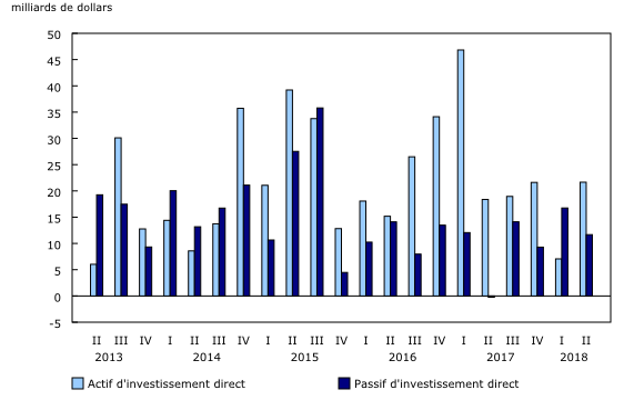 graphique à colonnes groupées&8211;Graphique4, de deuxième trimestre 2013 à deuxième trimestre 2018