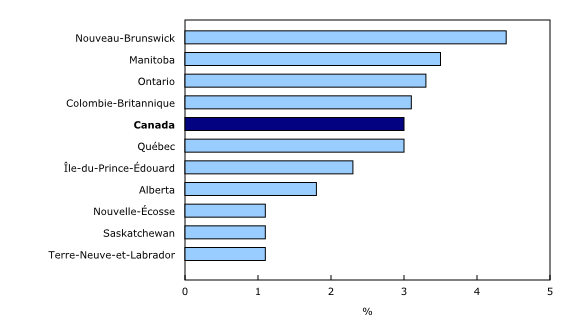 Graphique 3: Variation sur 12 mois de la rémunération hebdomadaire moyenne par province, juillet 2018